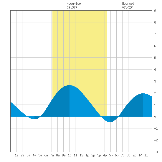 Montauk tide chart for Sunday, December 25, 2022