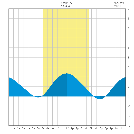 Montauk tide chart for Tuesday, December 27, 2022