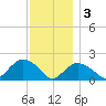 Montauk tide chart for Saturday, December 3, 2022