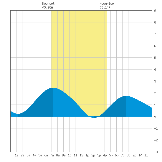 Montauk tide chart for Tuesday, December 6, 2022
