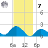 Montauk tide chart for Wednesday, December 7, 2022