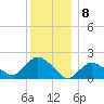 Montauk tide chart for Thursday, December 8, 2022