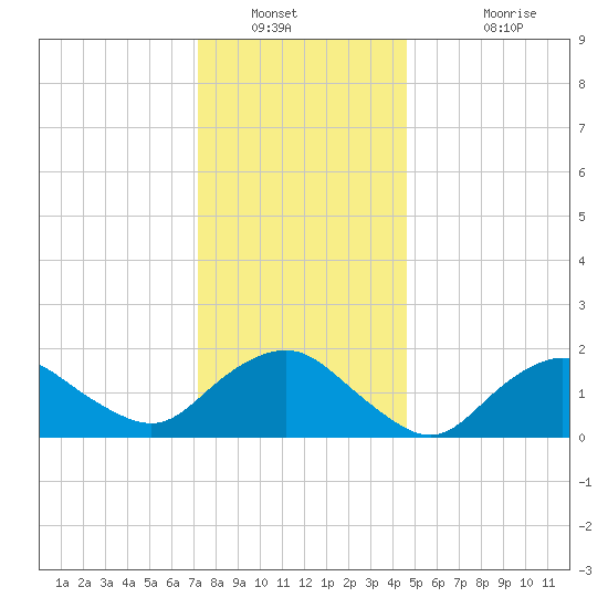 Montauk tide chart for Tuesday, January 10, 2023