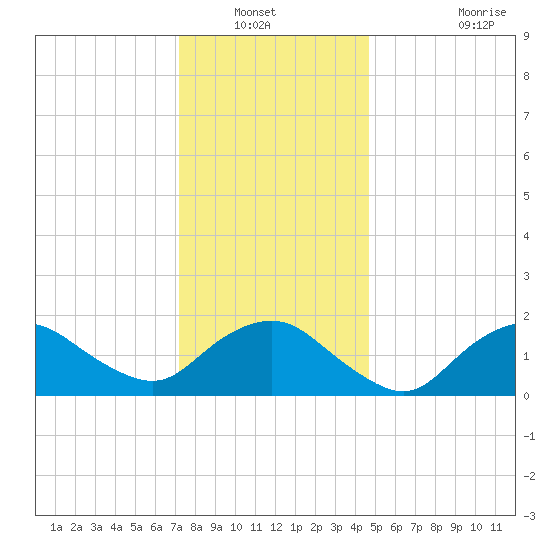 Montauk tide chart for Wednesday, January 11, 2023