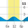 Montauk tide chart for Wednesday, January 11, 2023