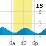Montauk tide chart for Friday, January 13, 2023