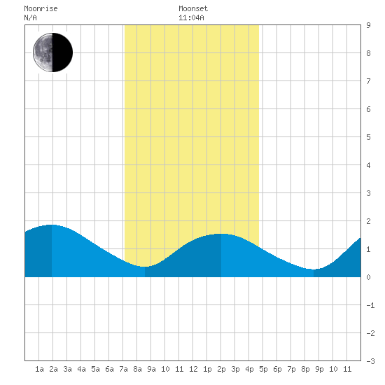 Montauk tide chart for Saturday, January 14, 2023