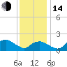 Montauk tide chart for Saturday, January 14, 2023
