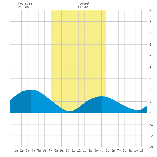 Montauk tide chart for Monday, January 16, 2023