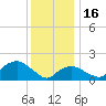 Montauk tide chart for Monday, January 16, 2023