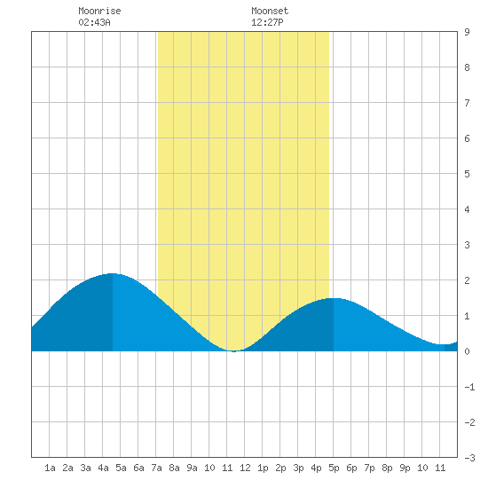 Montauk tide chart for Tuesday, January 17, 2023