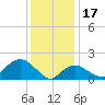 Montauk tide chart for Tuesday, January 17, 2023