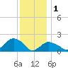 Montauk tide chart for Sunday, January 1, 2023