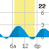 Montauk tide chart for Sunday, January 22, 2023