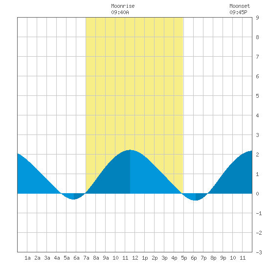 Montauk tide chart for Wednesday, January 25, 2023