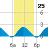Montauk tide chart for Wednesday, January 25, 2023