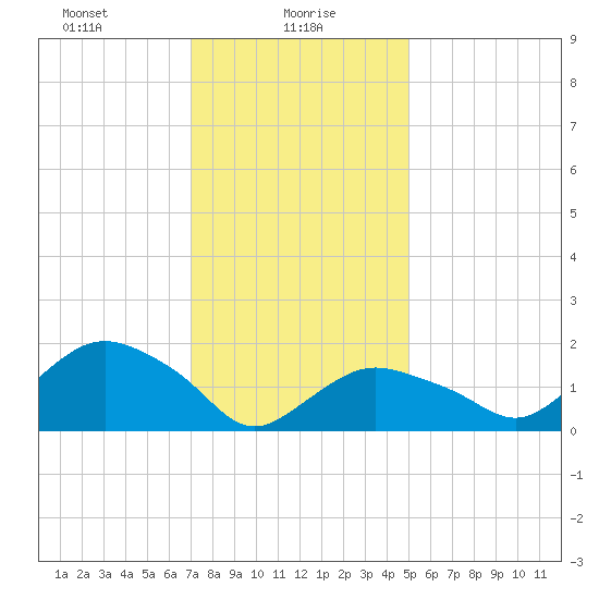 Montauk tide chart for Sunday, January 29, 2023