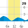 Montauk tide chart for Sunday, January 29, 2023