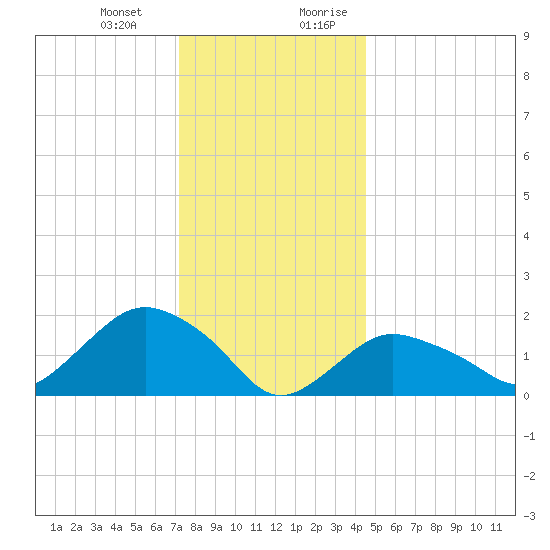 Montauk tide chart for Monday, January 2, 2023