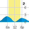 Montauk tide chart for Monday, January 2, 2023
