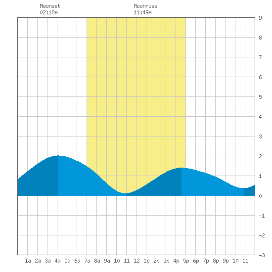 Montauk tide chart for Monday, January 30, 2023