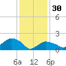 Montauk tide chart for Monday, January 30, 2023