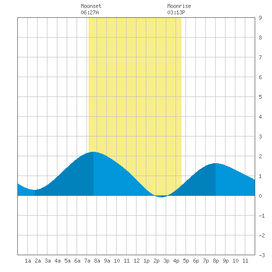 Montauk tide chart for Thursday, January 5, 2023