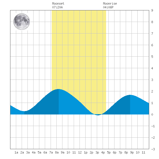Montauk tide chart for Friday, January 6, 2023