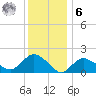 Montauk tide chart for Friday, January 6, 2023