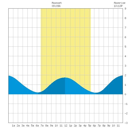 Montauk tide chart for Friday, February 10, 2023