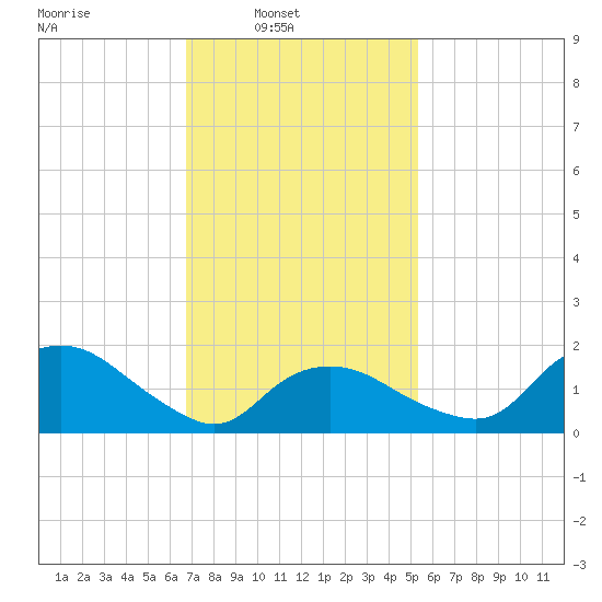 Montauk tide chart for Sunday, February 12, 2023
