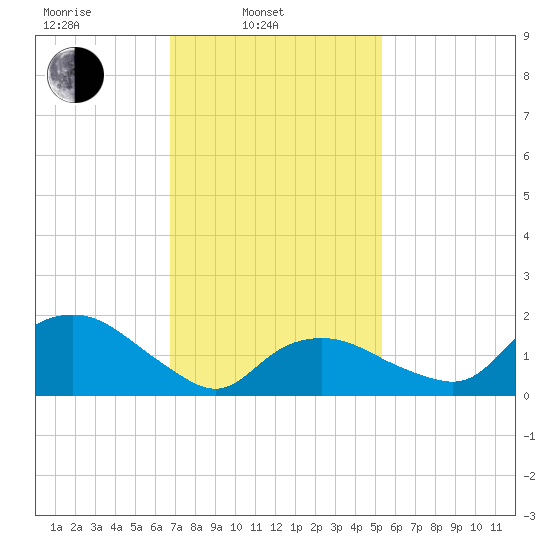 Montauk tide chart for Monday, February 13, 2023