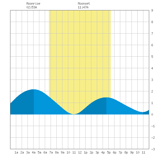 Montauk tide chart for Wednesday, February 15, 2023