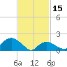 Montauk tide chart for Wednesday, February 15, 2023