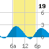 Montauk tide chart for Sunday, February 19, 2023