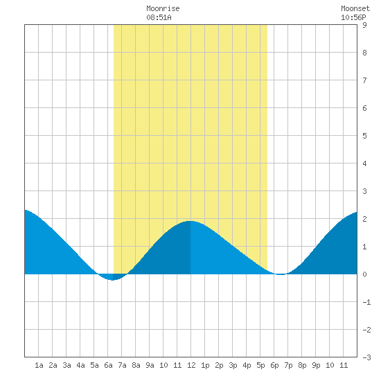 Montauk tide chart for Friday, February 24, 2023