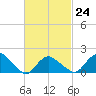 Montauk tide chart for Friday, February 24, 2023