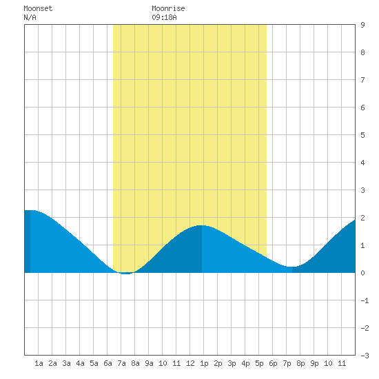 Montauk tide chart for Saturday, February 25, 2023