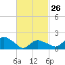 Montauk tide chart for Sunday, February 26, 2023