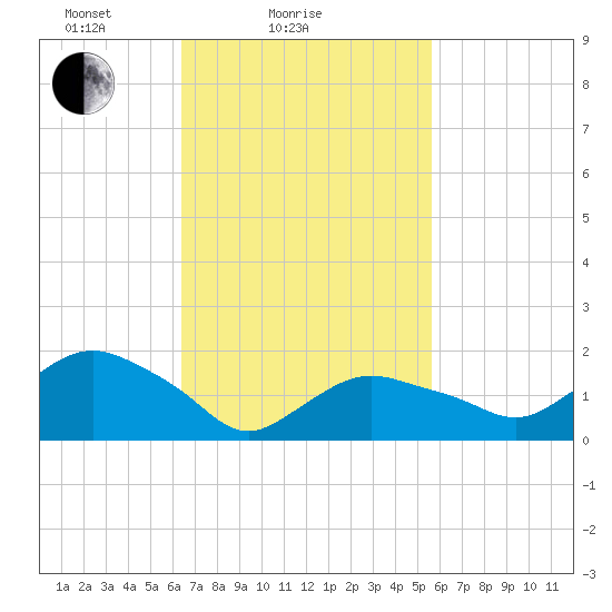 Montauk tide chart for Monday, February 27, 2023