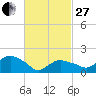 Montauk tide chart for Monday, February 27, 2023