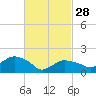 Montauk tide chart for Tuesday, February 28, 2023