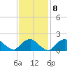 Montauk tide chart for Wednesday, February 8, 2023