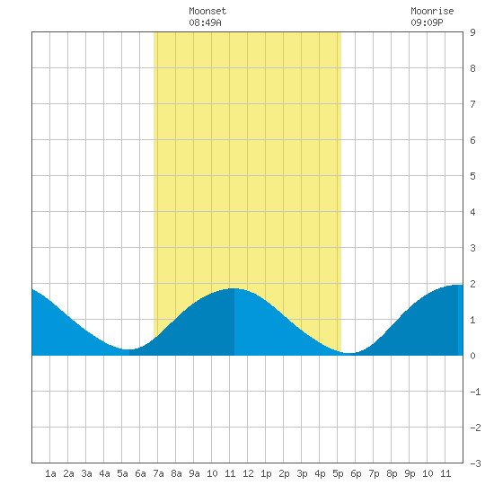 Montauk tide chart for Thursday, February 9, 2023