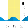 Montauk tide chart for Thursday, February 9, 2023