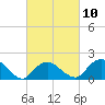Montauk tide chart for Friday, March 10, 2023