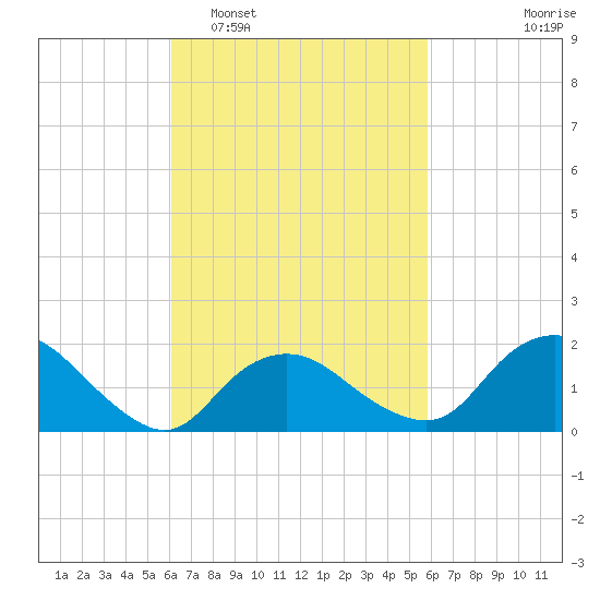 Montauk tide chart for Saturday, March 11, 2023