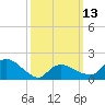 Montauk tide chart for Monday, March 13, 2023