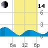 Montauk tide chart for Tuesday, March 14, 2023