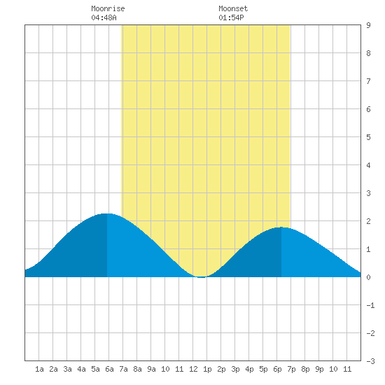 Montauk tide chart for Friday, March 17, 2023